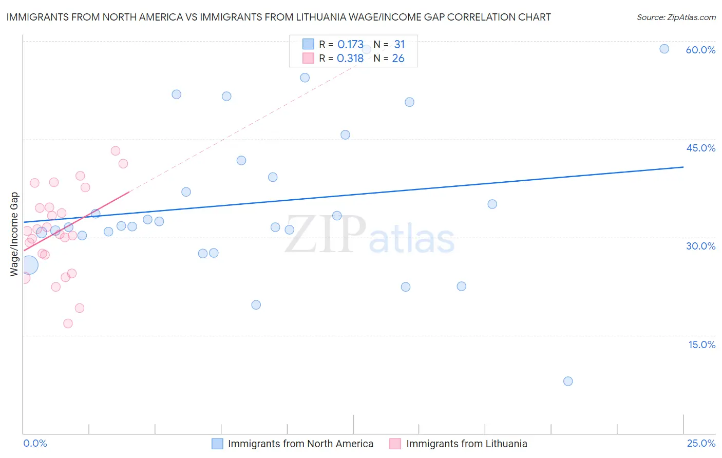 Immigrants from North America vs Immigrants from Lithuania Wage/Income Gap