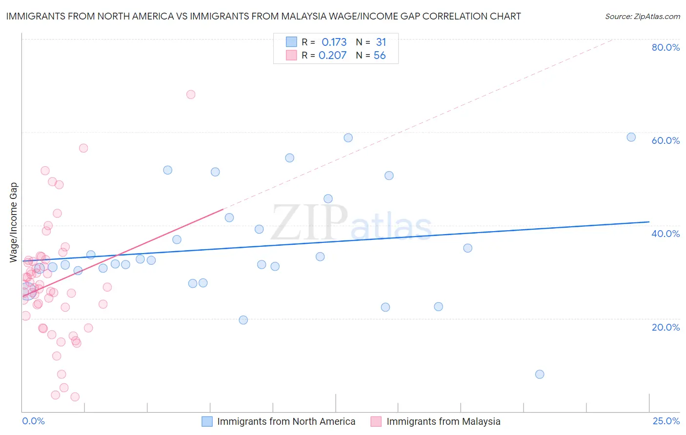 Immigrants from North America vs Immigrants from Malaysia Wage/Income Gap