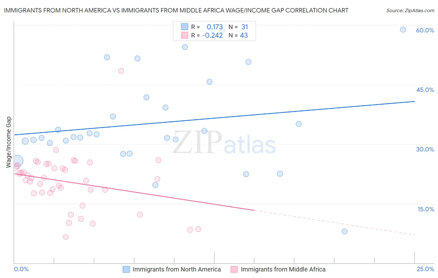 Immigrants from North America vs Immigrants from Middle Africa Wage/Income Gap