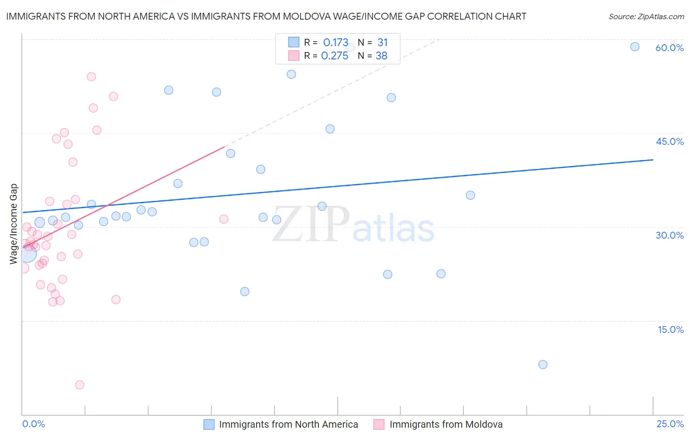 Immigrants from North America vs Immigrants from Moldova Wage/Income Gap