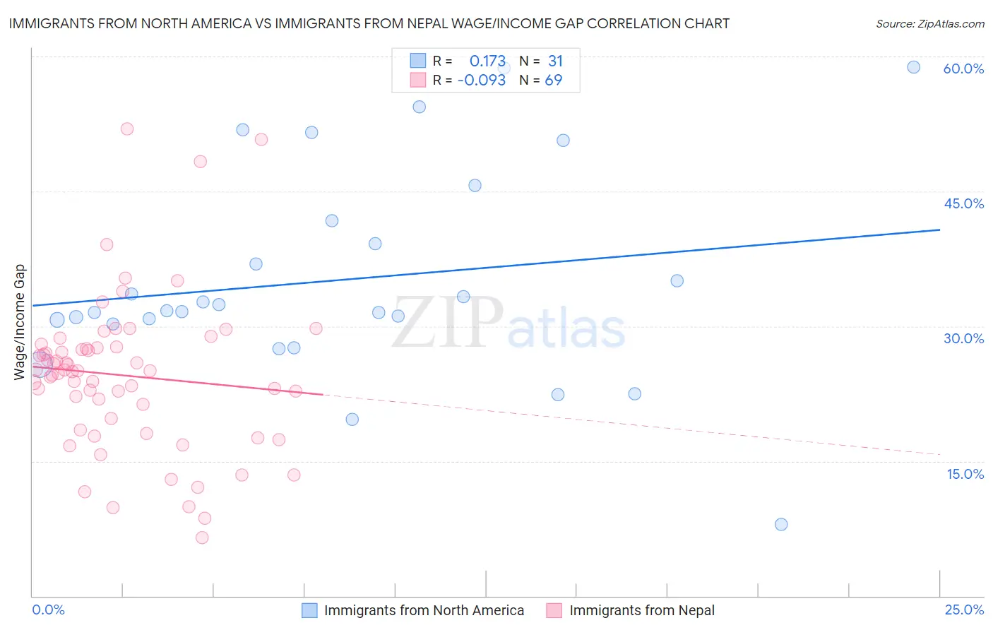 Immigrants from North America vs Immigrants from Nepal Wage/Income Gap
