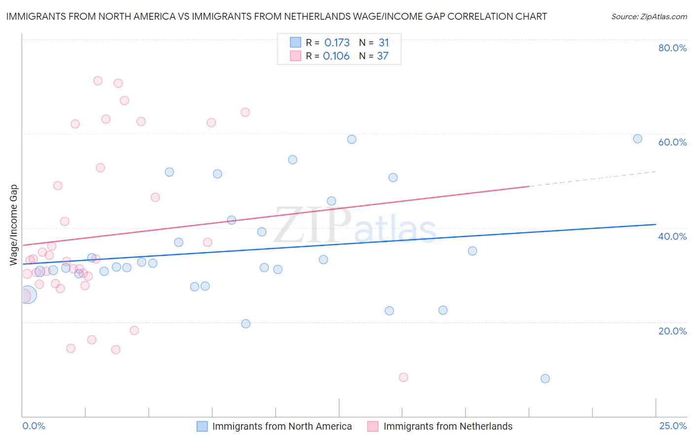 Immigrants from North America vs Immigrants from Netherlands Wage/Income Gap