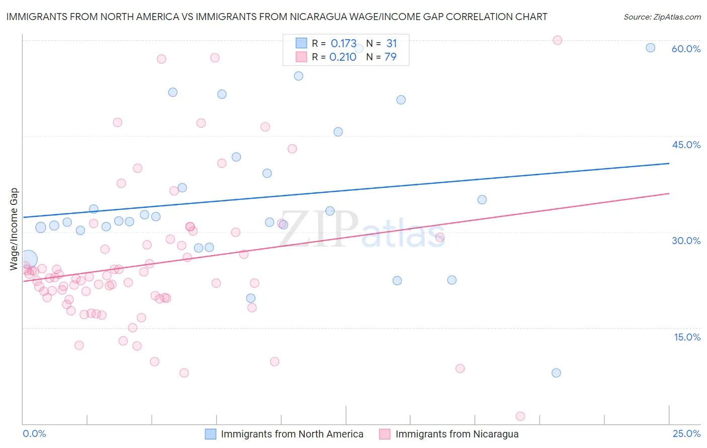 Immigrants from North America vs Immigrants from Nicaragua Wage/Income Gap