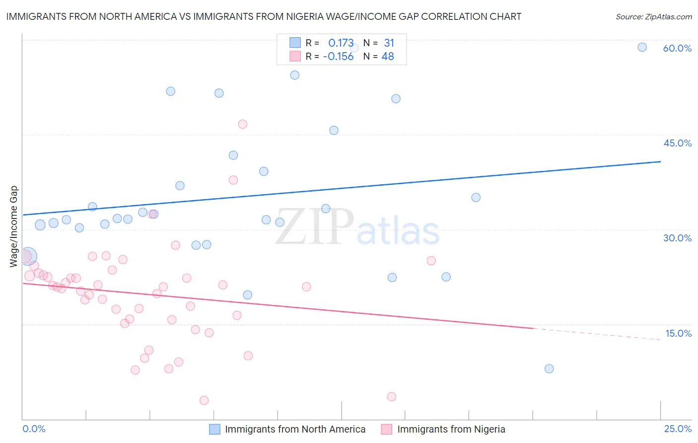 Immigrants from North America vs Immigrants from Nigeria Wage/Income Gap