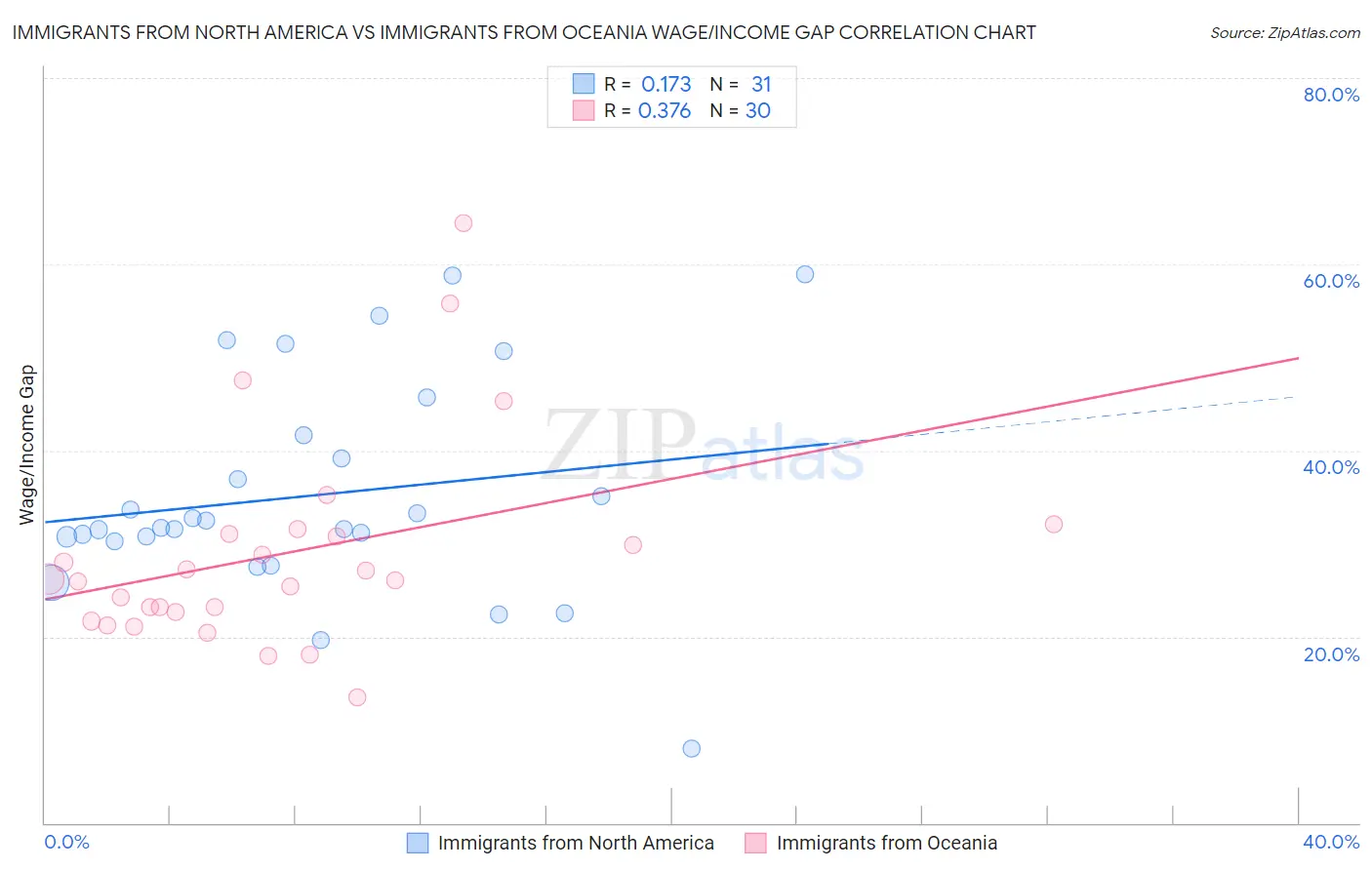 Immigrants from North America vs Immigrants from Oceania Wage/Income Gap