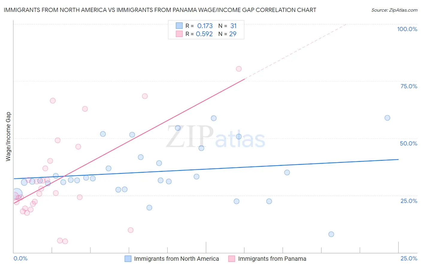 Immigrants from North America vs Immigrants from Panama Wage/Income Gap