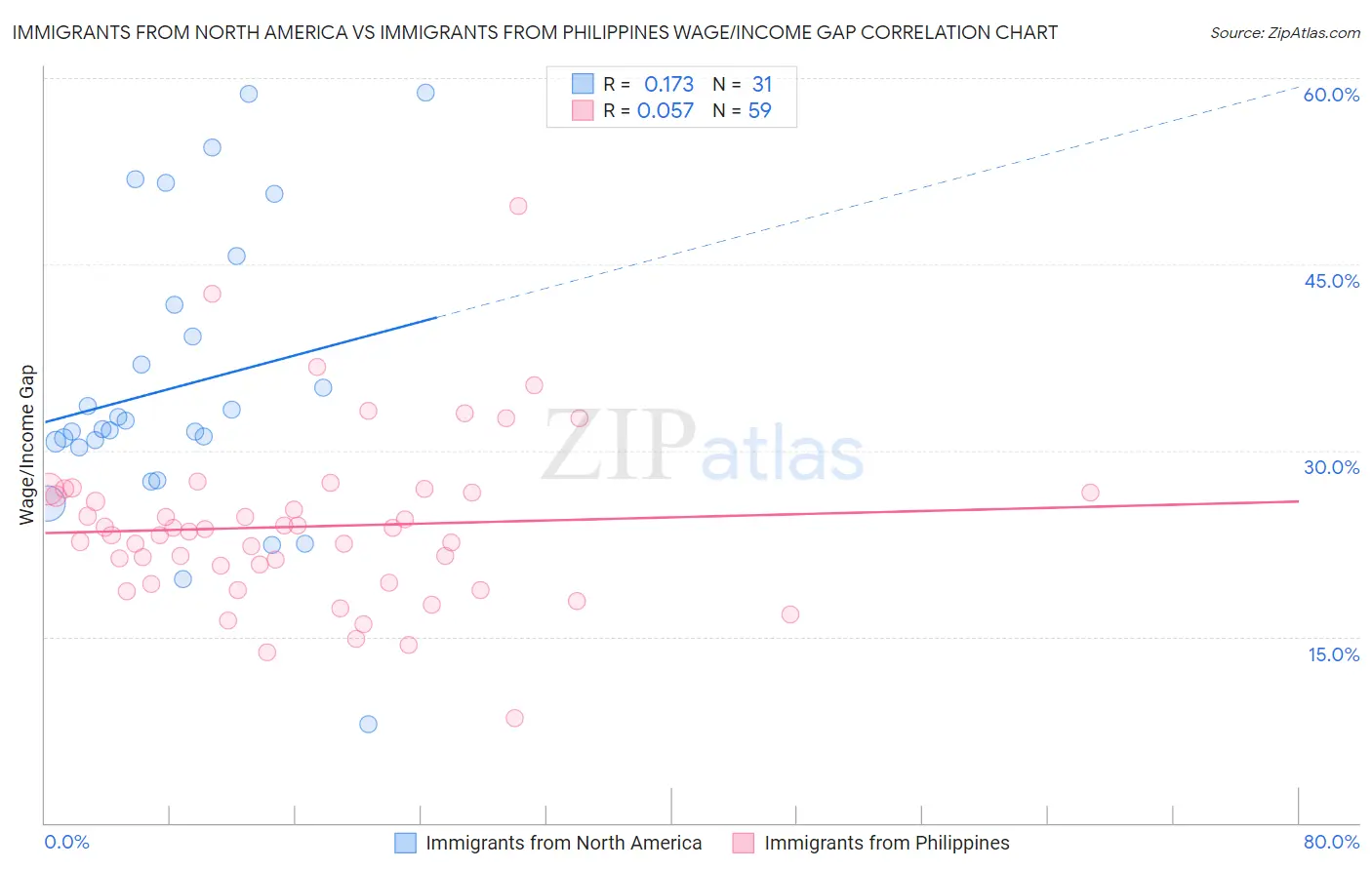 Immigrants from North America vs Immigrants from Philippines Wage/Income Gap