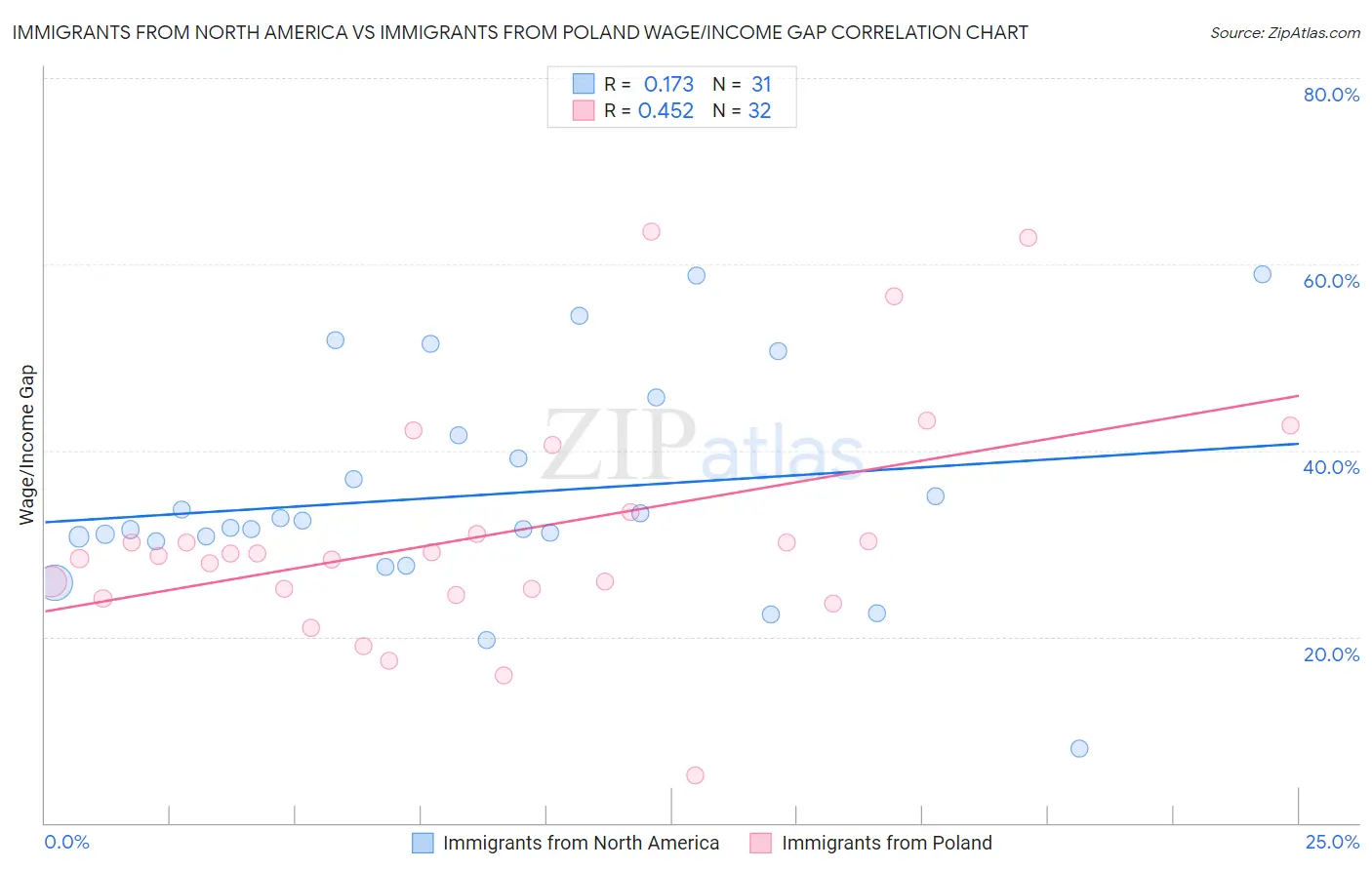 Immigrants from North America vs Immigrants from Poland Wage/Income Gap
