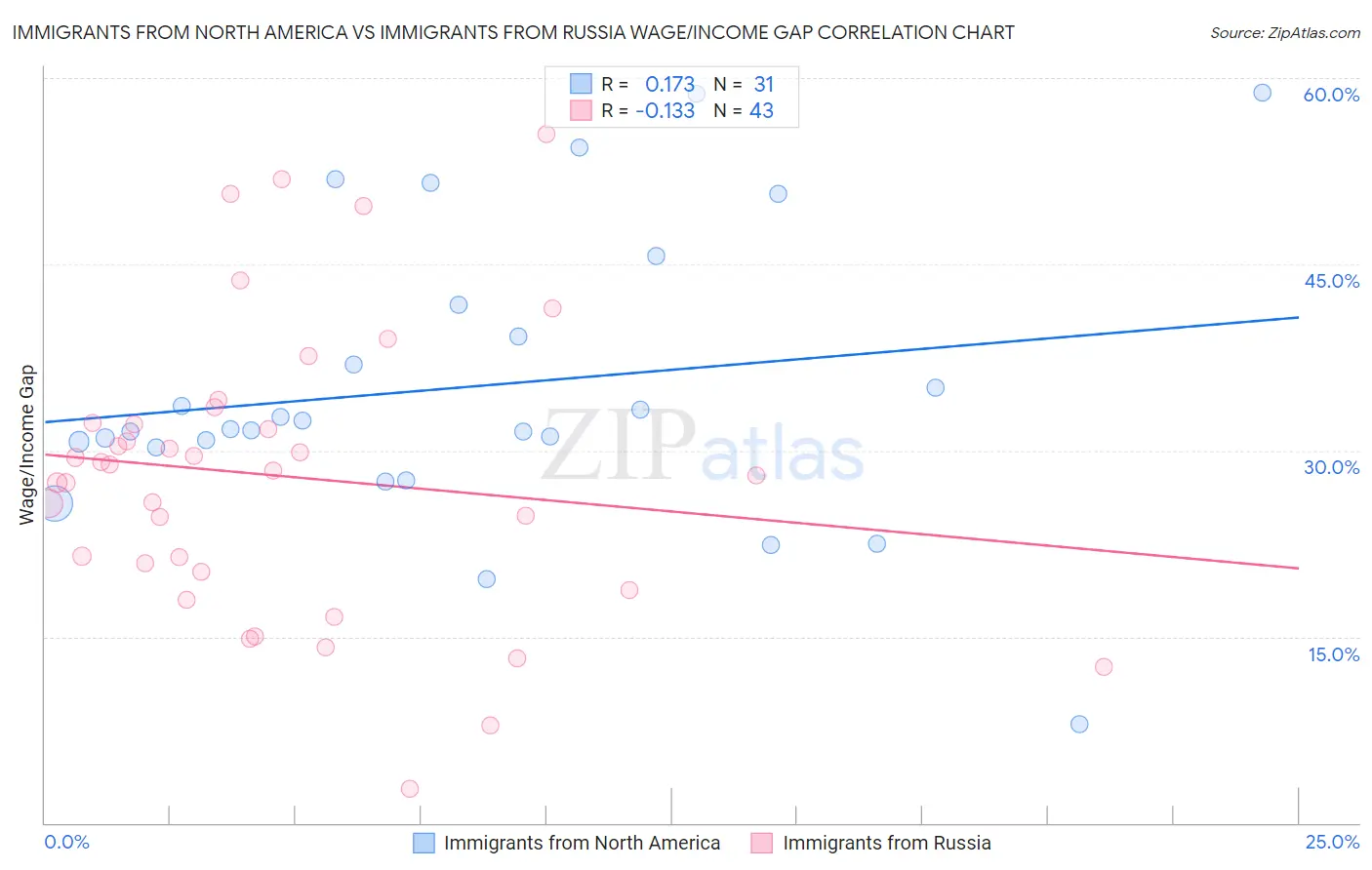 Immigrants from North America vs Immigrants from Russia Wage/Income Gap