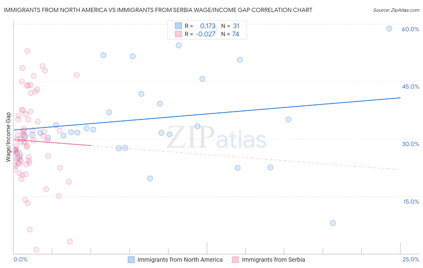 Immigrants from North America vs Immigrants from Serbia Wage/Income Gap