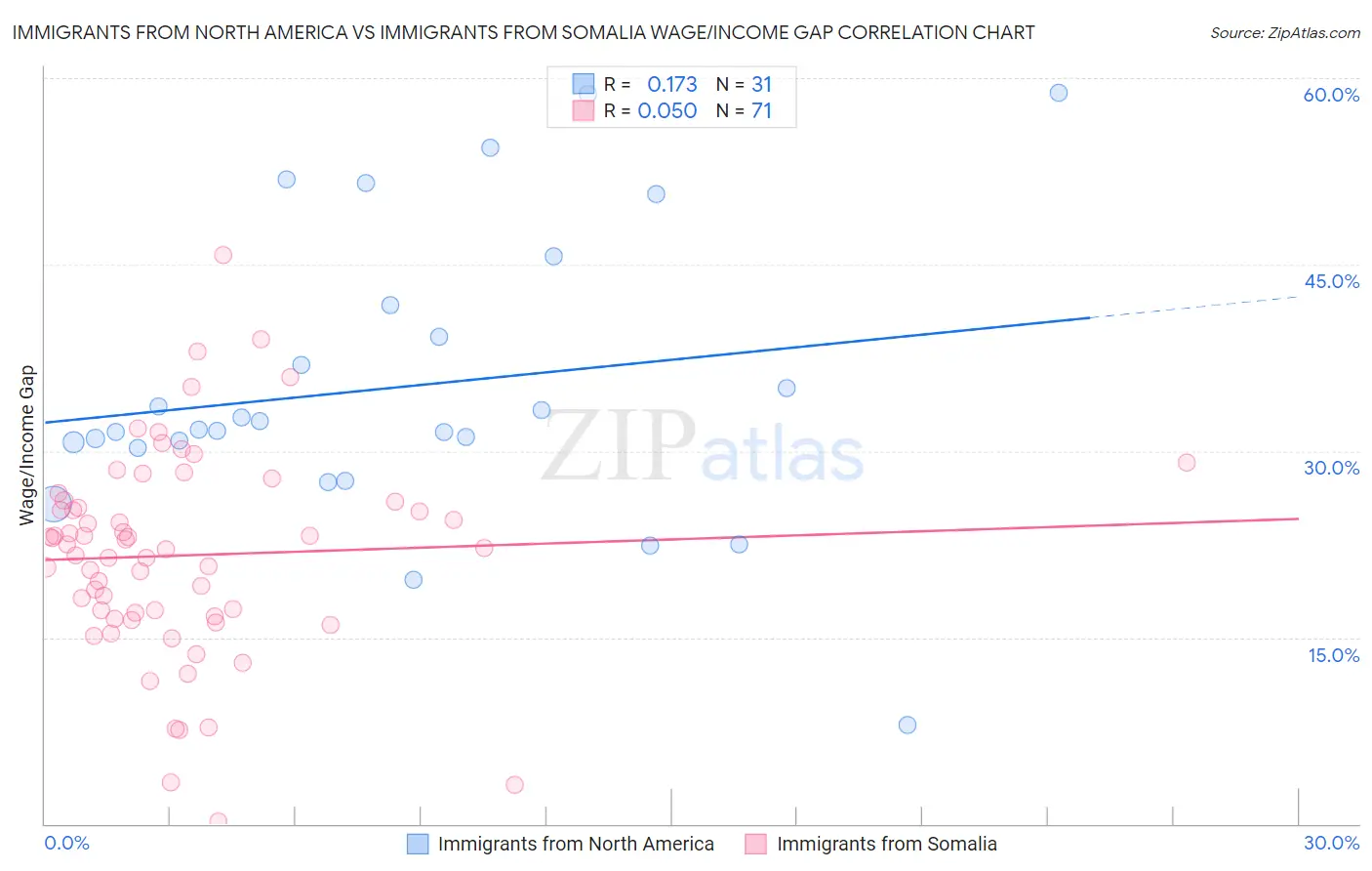 Immigrants from North America vs Immigrants from Somalia Wage/Income Gap