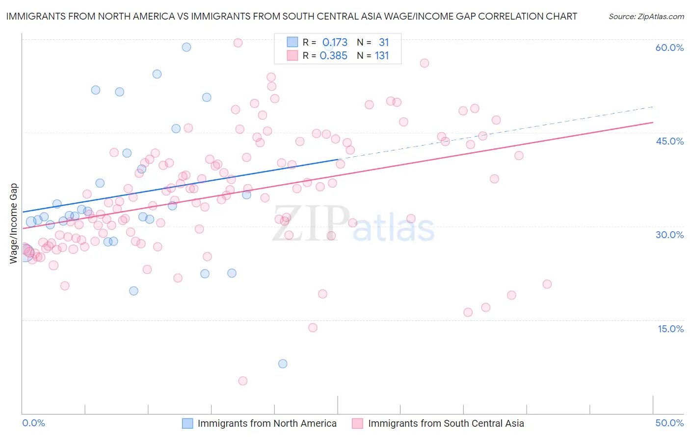 Immigrants from North America vs Immigrants from South Central Asia Wage/Income Gap