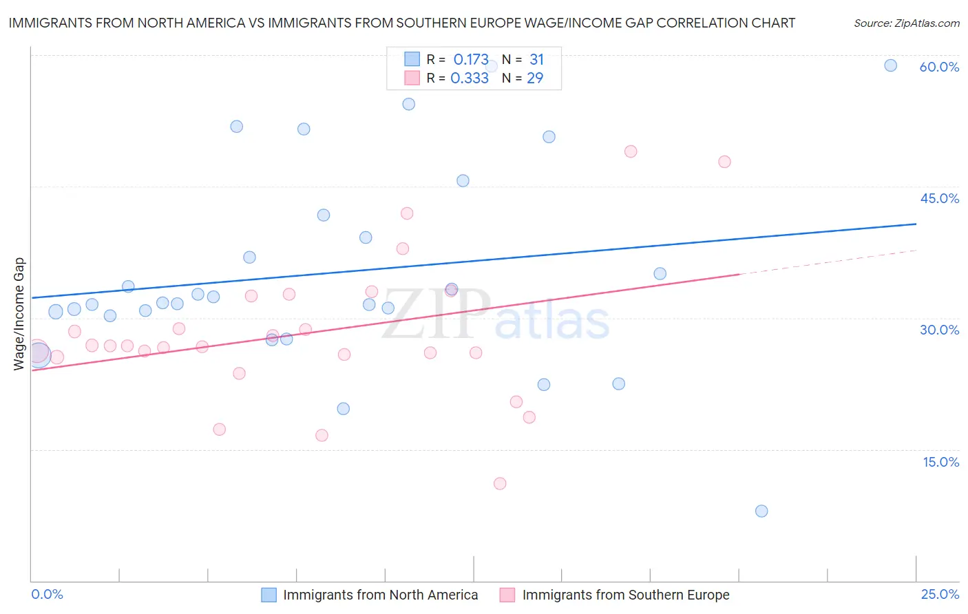 Immigrants from North America vs Immigrants from Southern Europe Wage/Income Gap