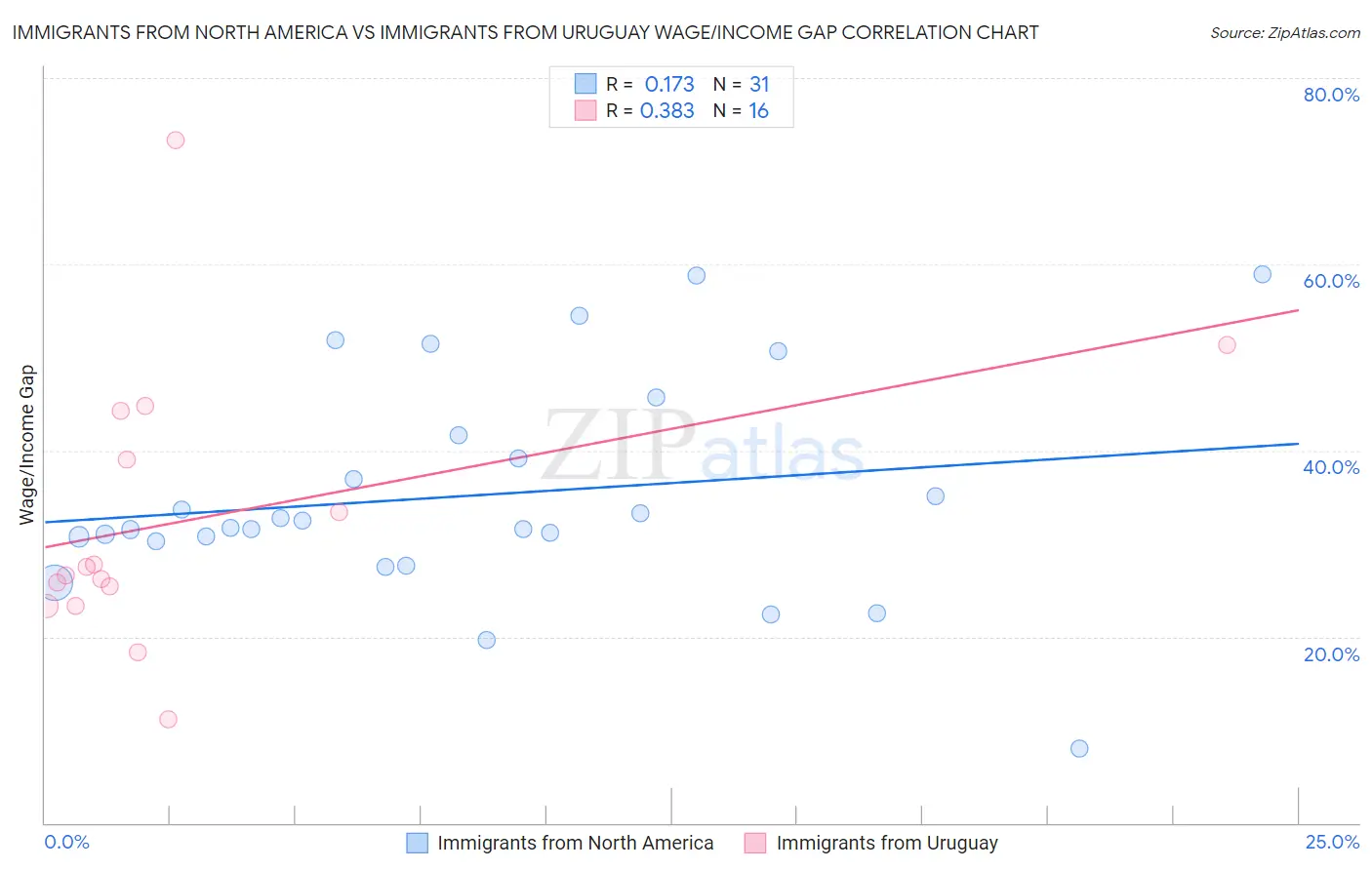 Immigrants from North America vs Immigrants from Uruguay Wage/Income Gap
