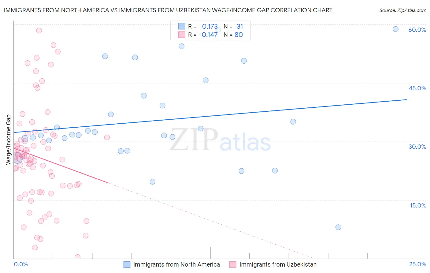 Immigrants from North America vs Immigrants from Uzbekistan Wage/Income Gap