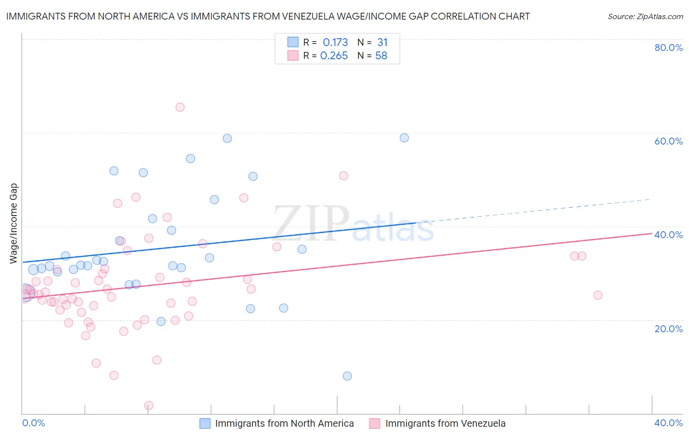 Immigrants from North America vs Immigrants from Venezuela Wage/Income Gap