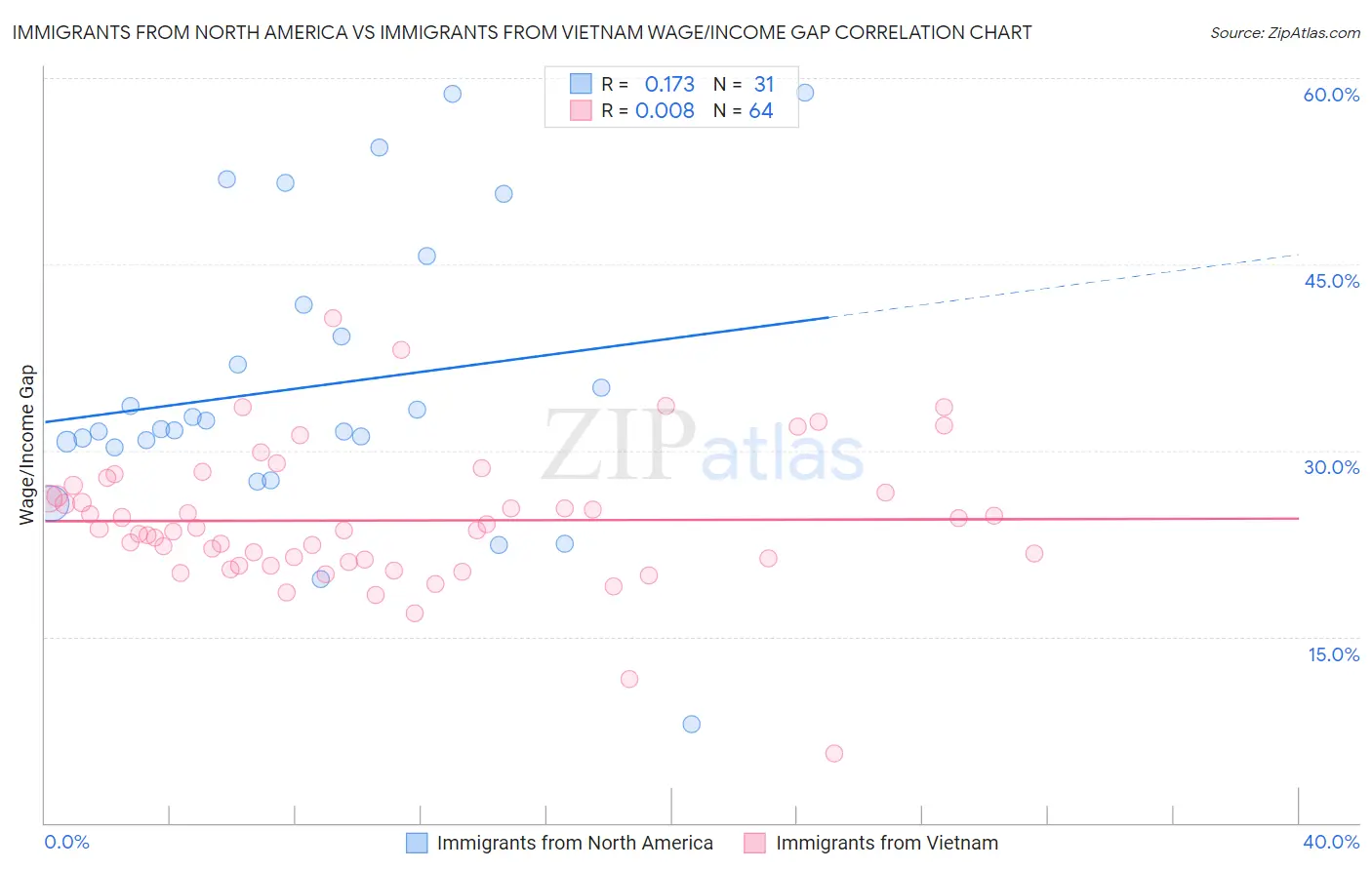 Immigrants from North America vs Immigrants from Vietnam Wage/Income Gap