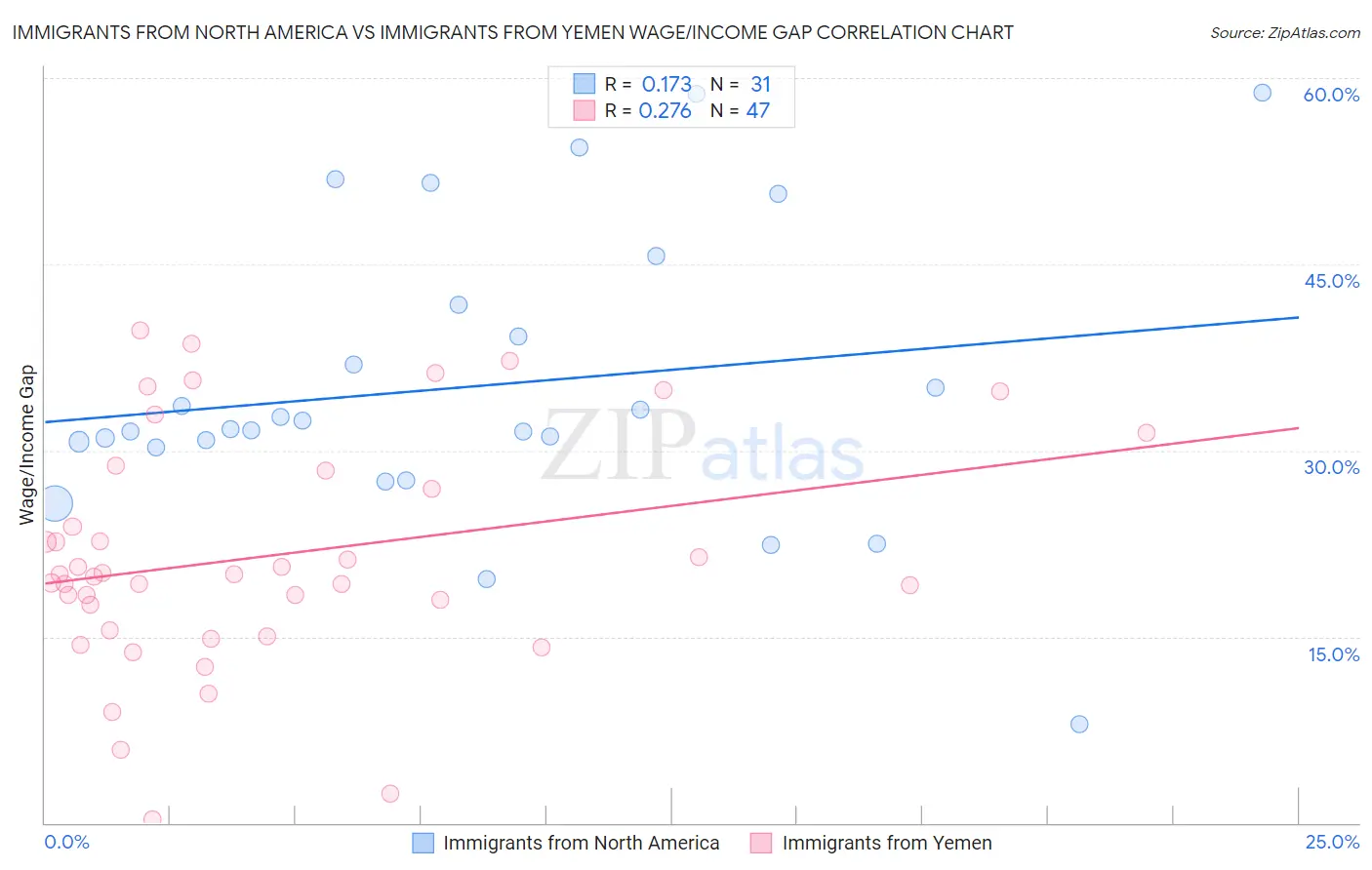 Immigrants from North America vs Immigrants from Yemen Wage/Income Gap