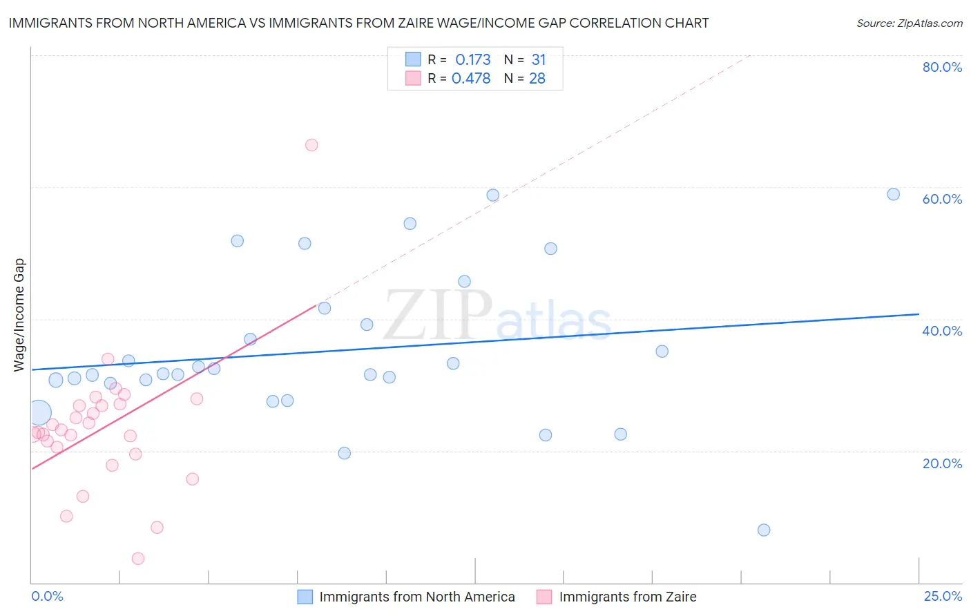 Immigrants from North America vs Immigrants from Zaire Wage/Income Gap