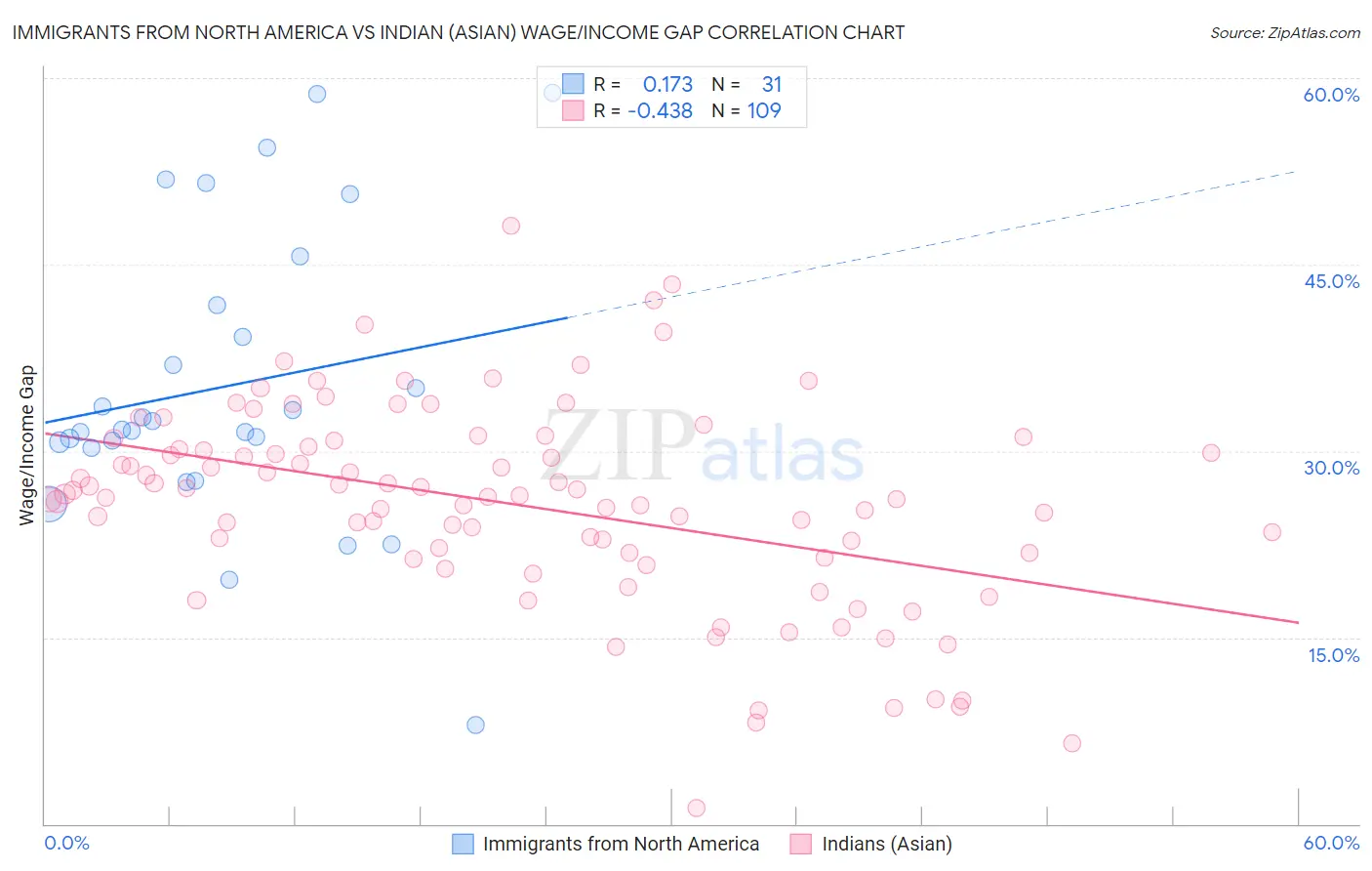 Immigrants from North America vs Indian (Asian) Wage/Income Gap