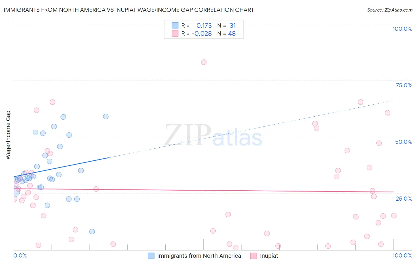 Immigrants from North America vs Inupiat Wage/Income Gap