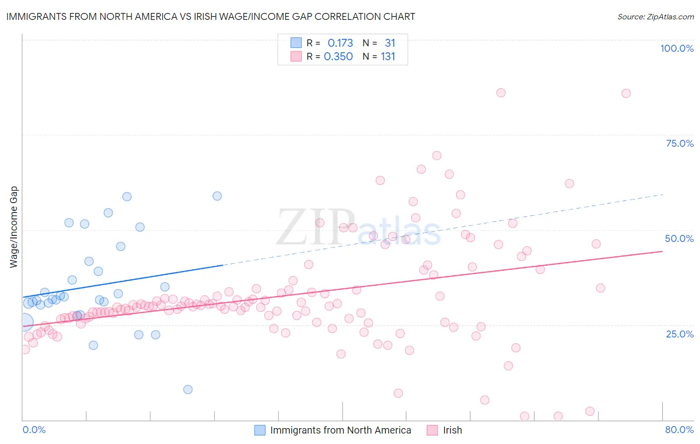 Immigrants from North America vs Irish Wage/Income Gap