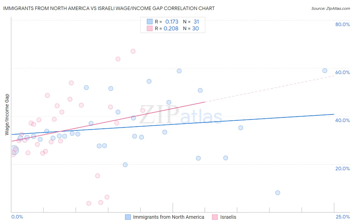 Immigrants from North America vs Israeli Wage/Income Gap