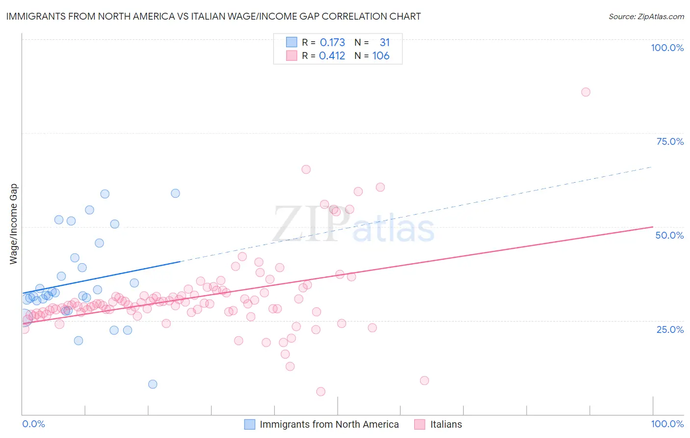 Immigrants from North America vs Italian Wage/Income Gap