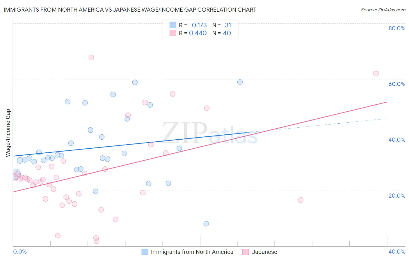 Immigrants from North America vs Japanese Wage/Income Gap