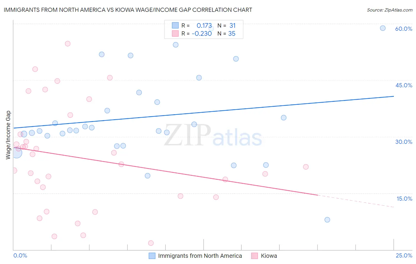 Immigrants from North America vs Kiowa Wage/Income Gap