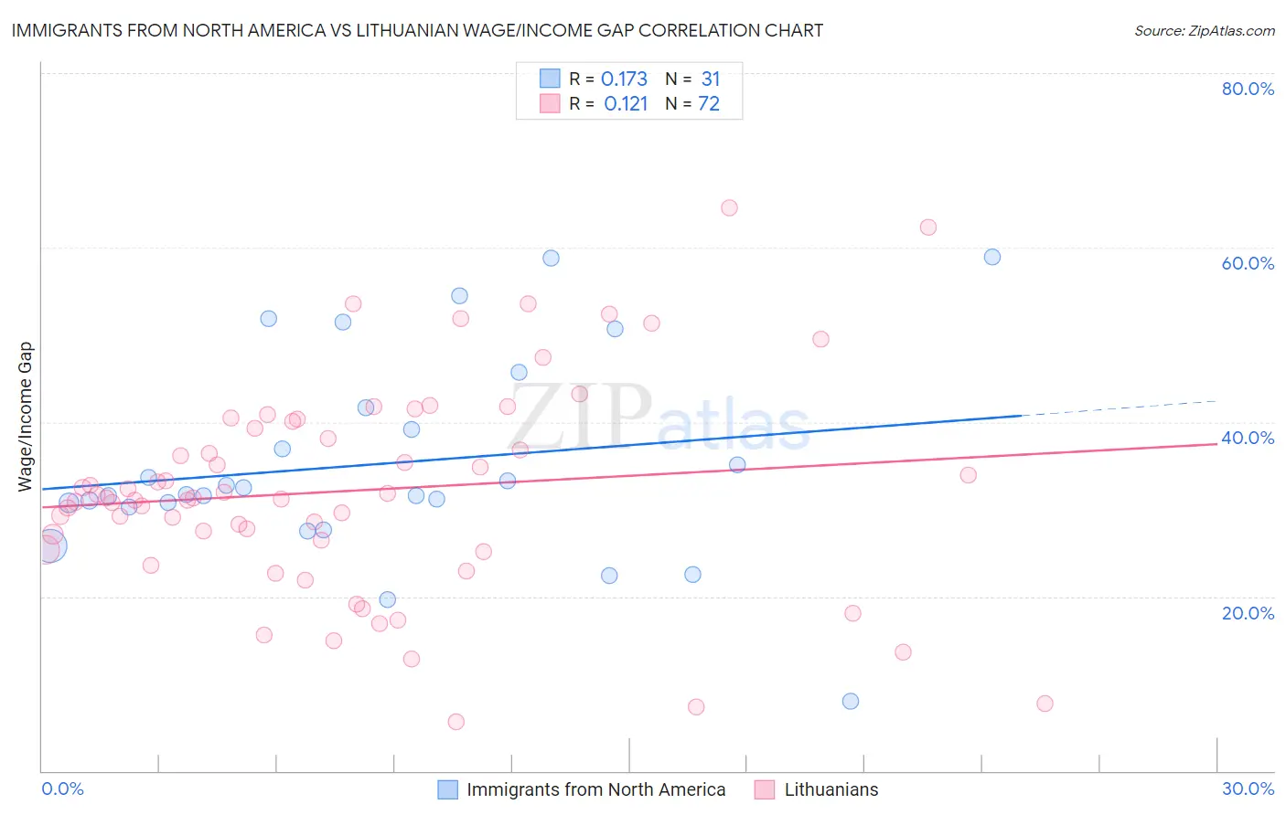 Immigrants from North America vs Lithuanian Wage/Income Gap