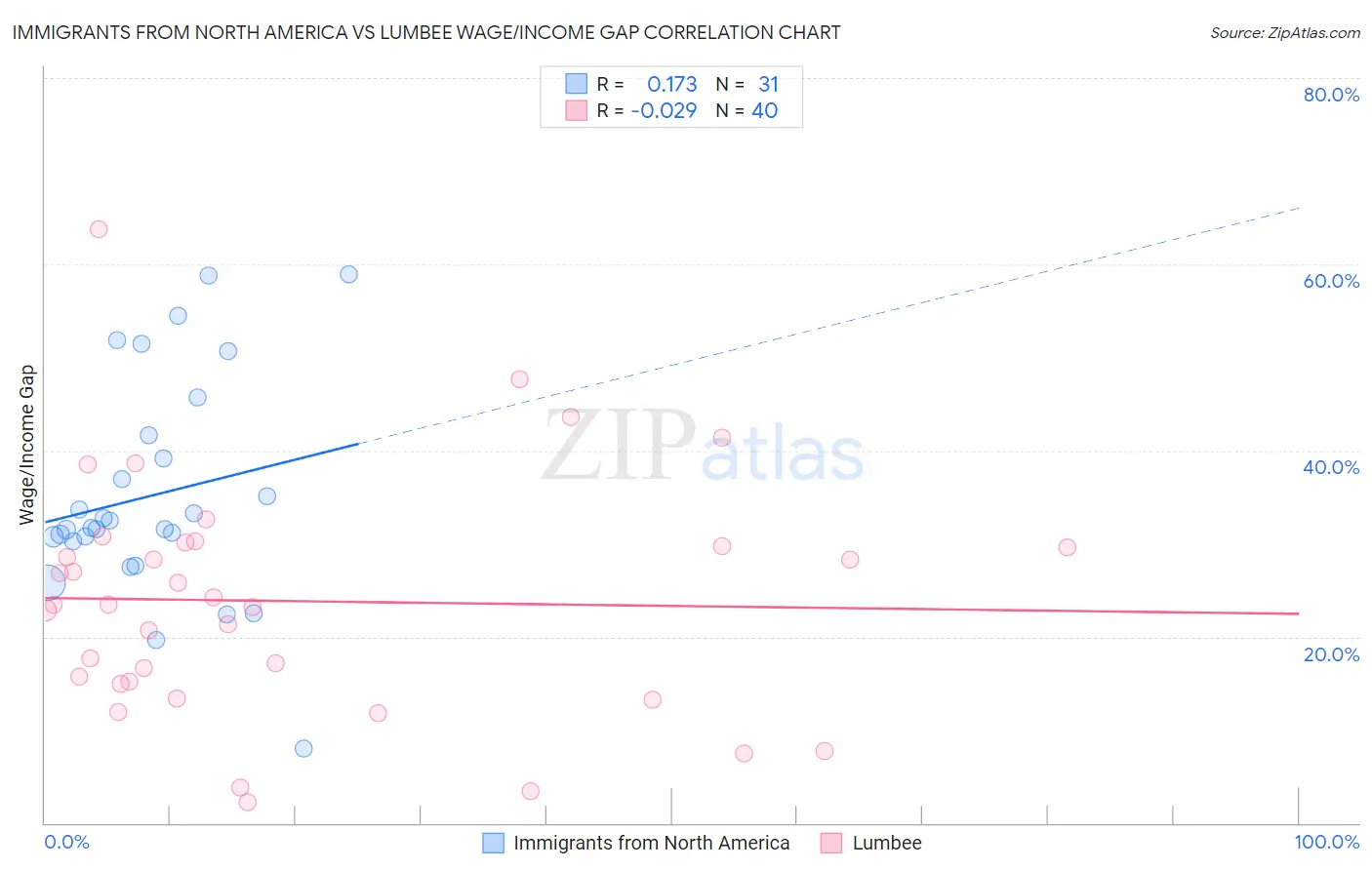 Immigrants from North America vs Lumbee Wage/Income Gap