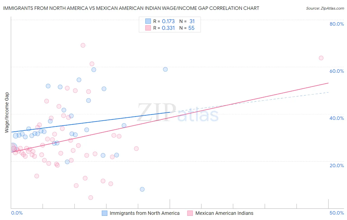 Immigrants from North America vs Mexican American Indian Wage/Income Gap