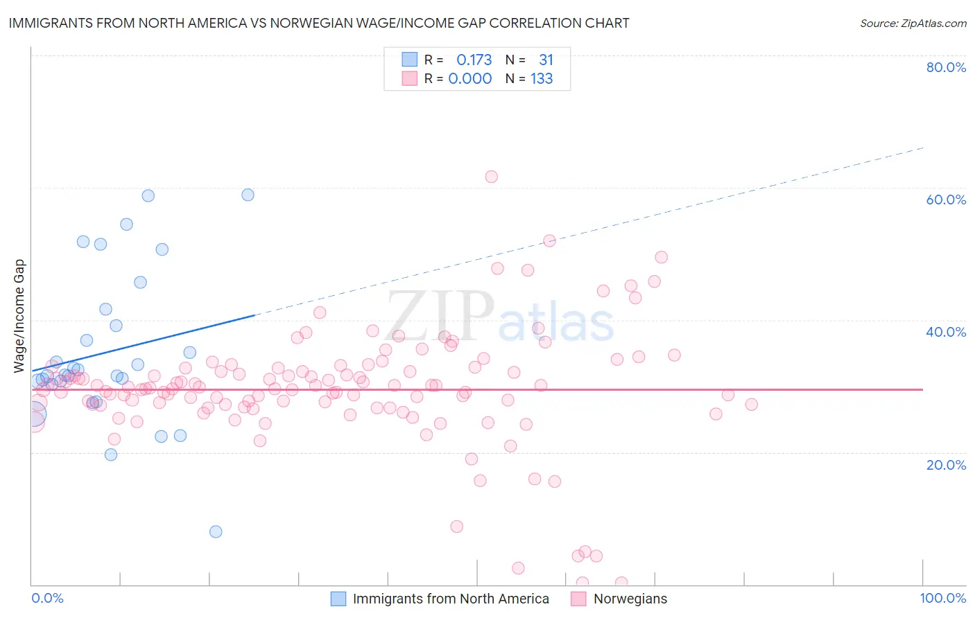 Immigrants from North America vs Norwegian Wage/Income Gap