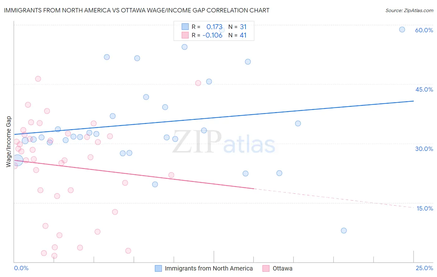 Immigrants from North America vs Ottawa Wage/Income Gap