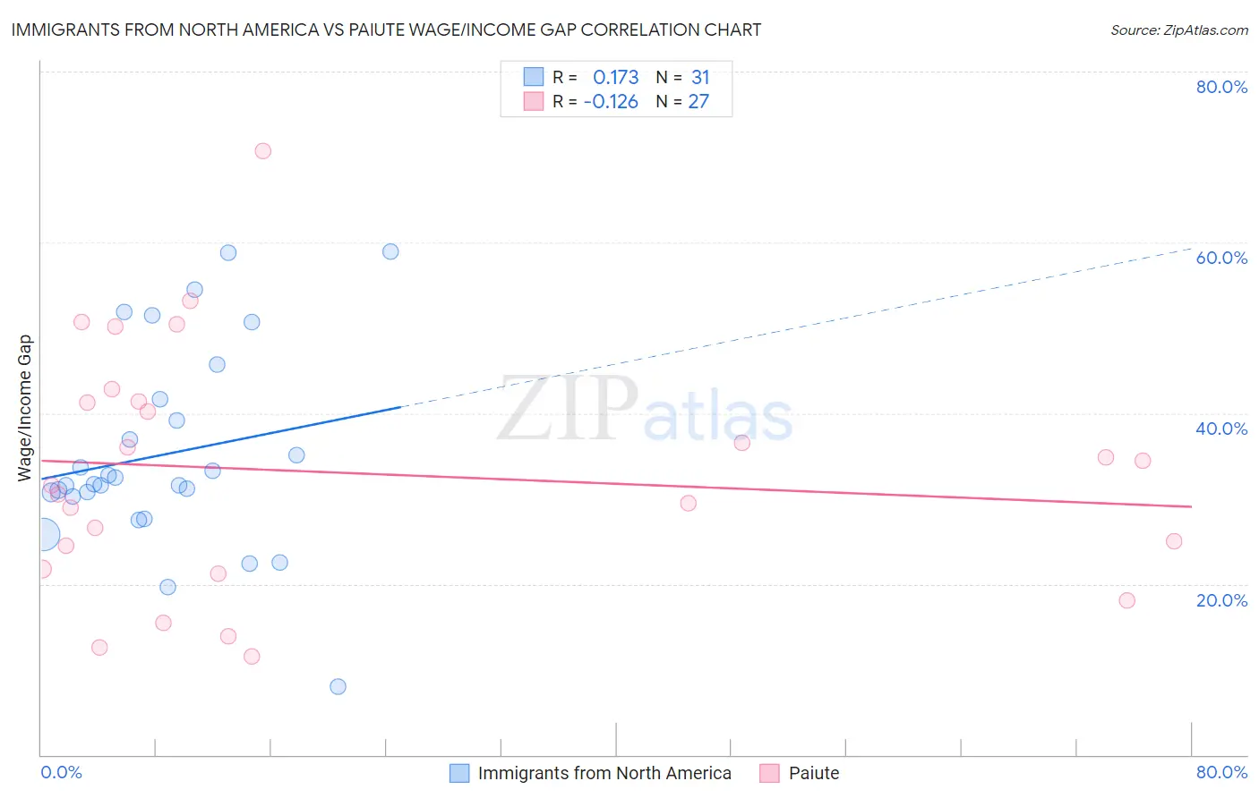 Immigrants from North America vs Paiute Wage/Income Gap