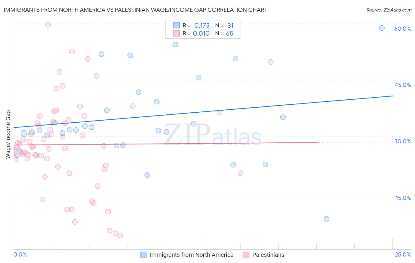 Immigrants from North America vs Palestinian Wage/Income Gap