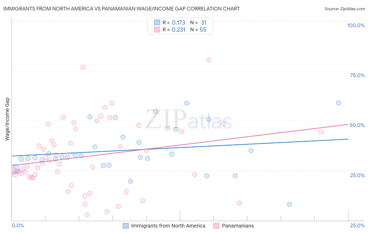 Immigrants from North America vs Panamanian Wage/Income Gap