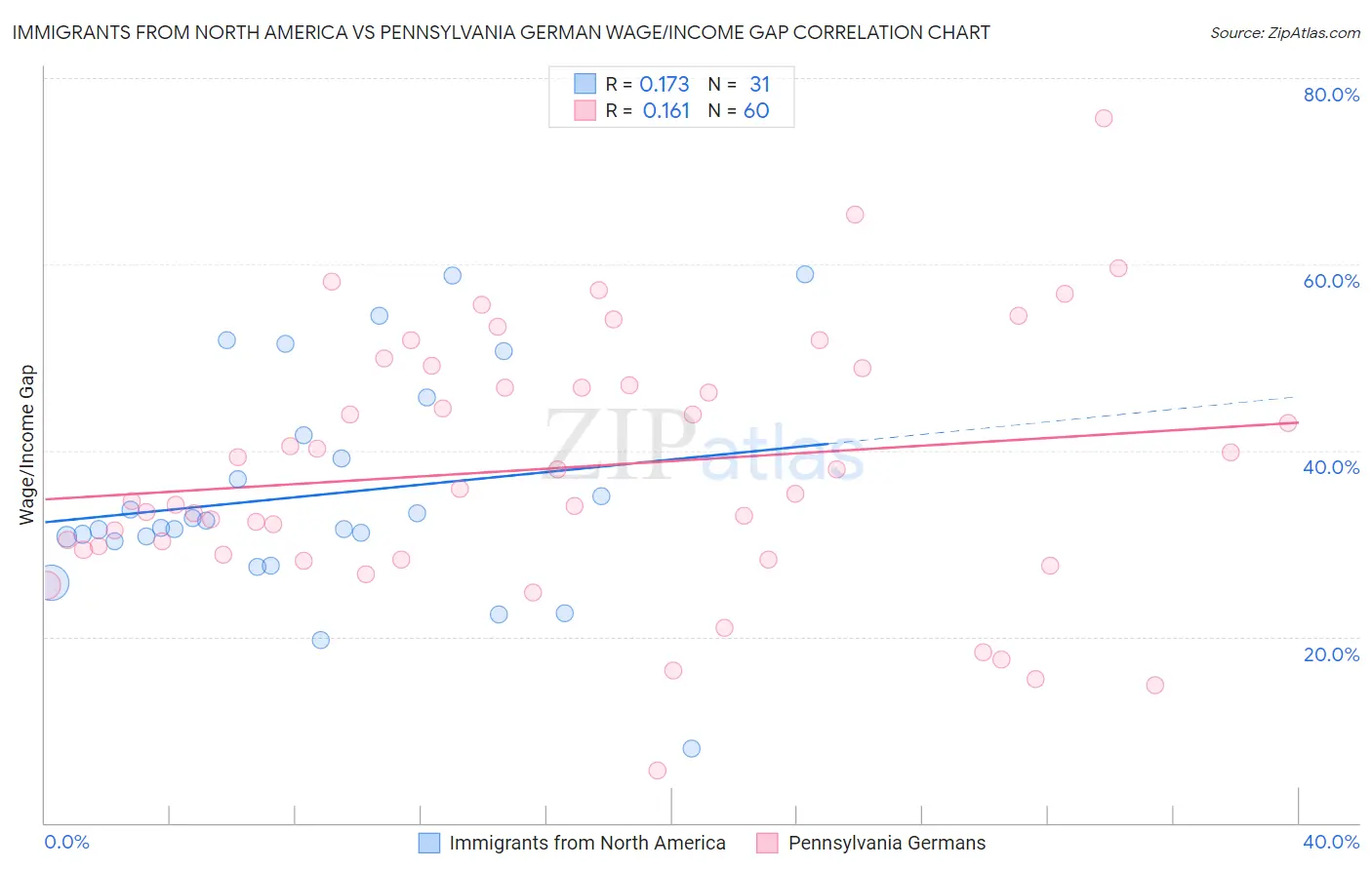 Immigrants from North America vs Pennsylvania German Wage/Income Gap