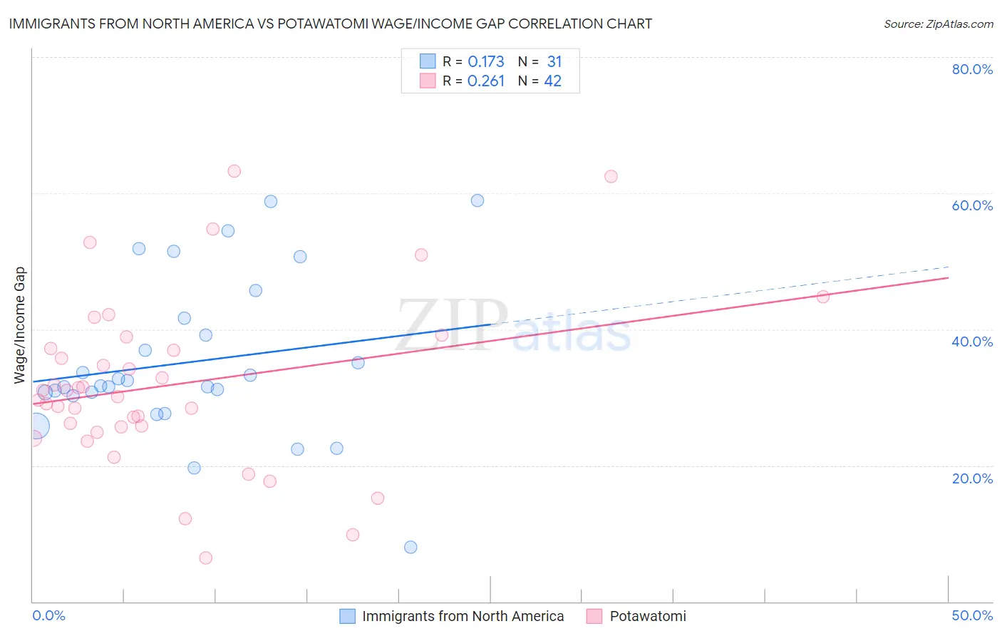 Immigrants from North America vs Potawatomi Wage/Income Gap