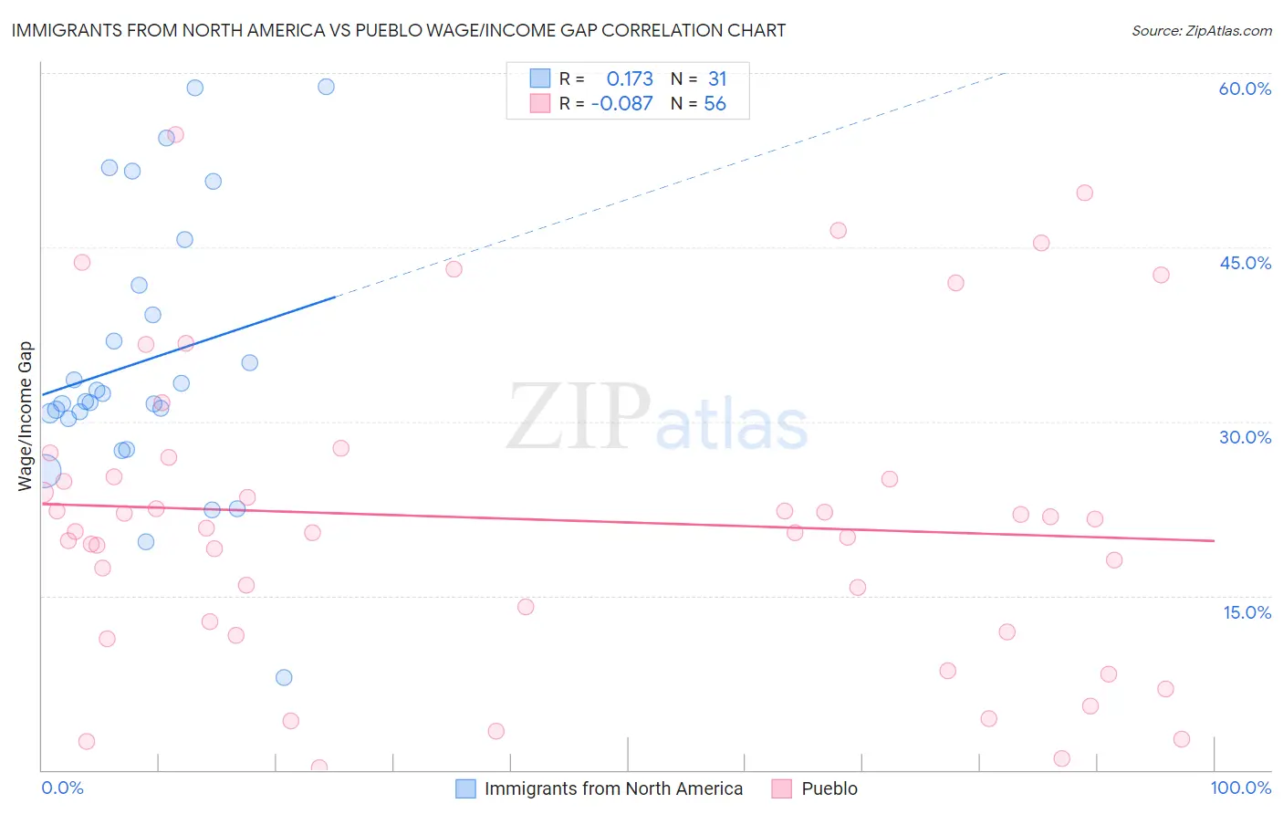 Immigrants from North America vs Pueblo Wage/Income Gap