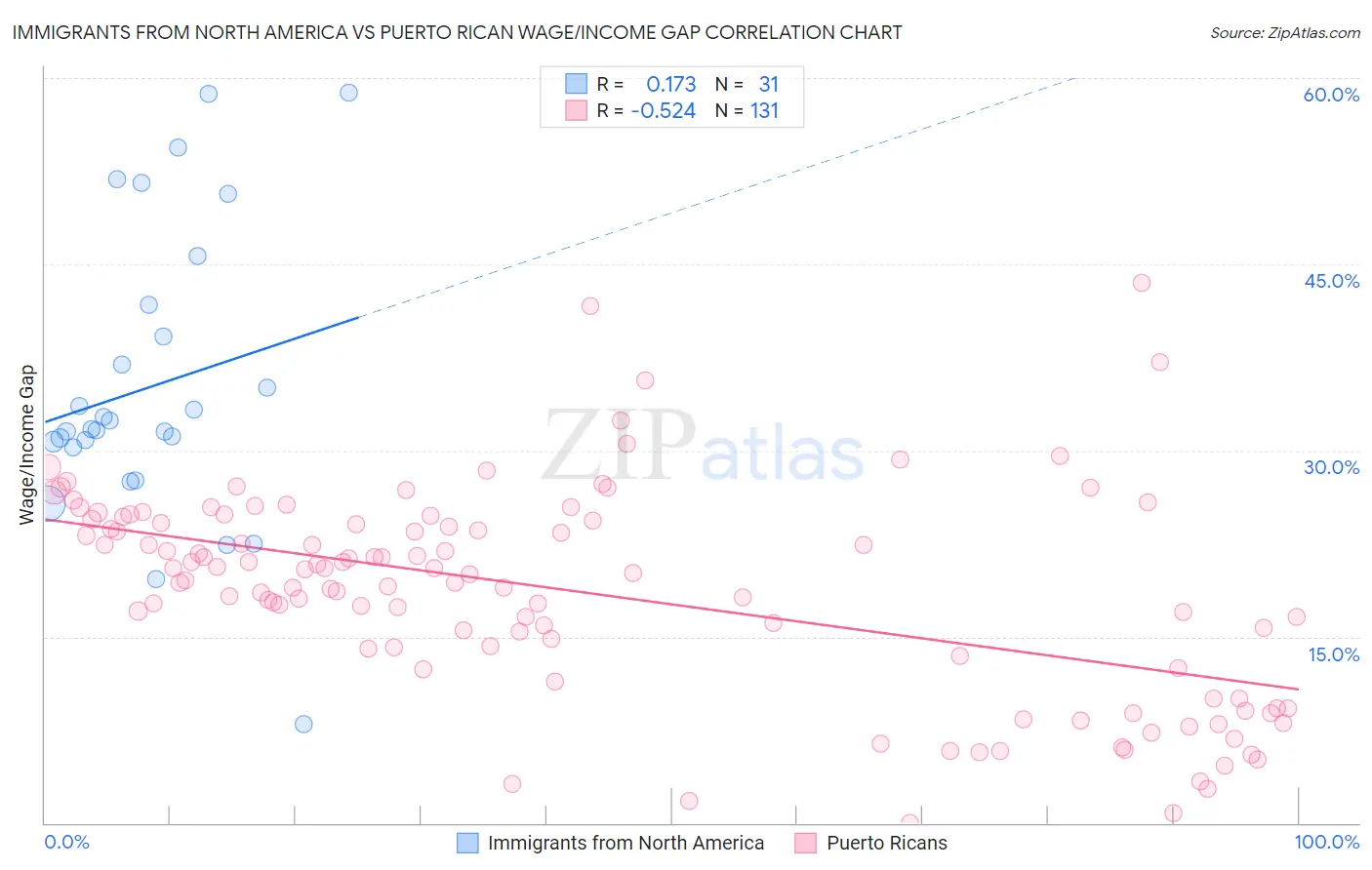 Immigrants from North America vs Puerto Rican Wage/Income Gap