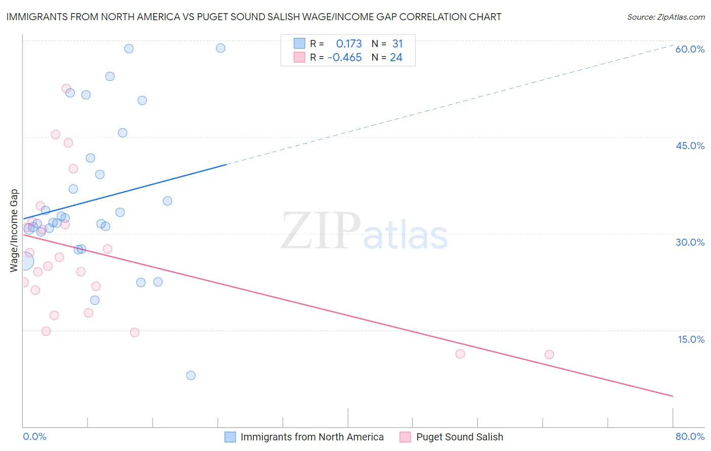 Immigrants from North America vs Puget Sound Salish Wage/Income Gap