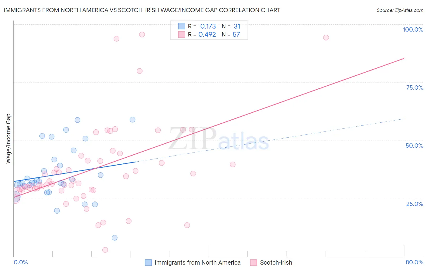 Immigrants from North America vs Scotch-Irish Wage/Income Gap
