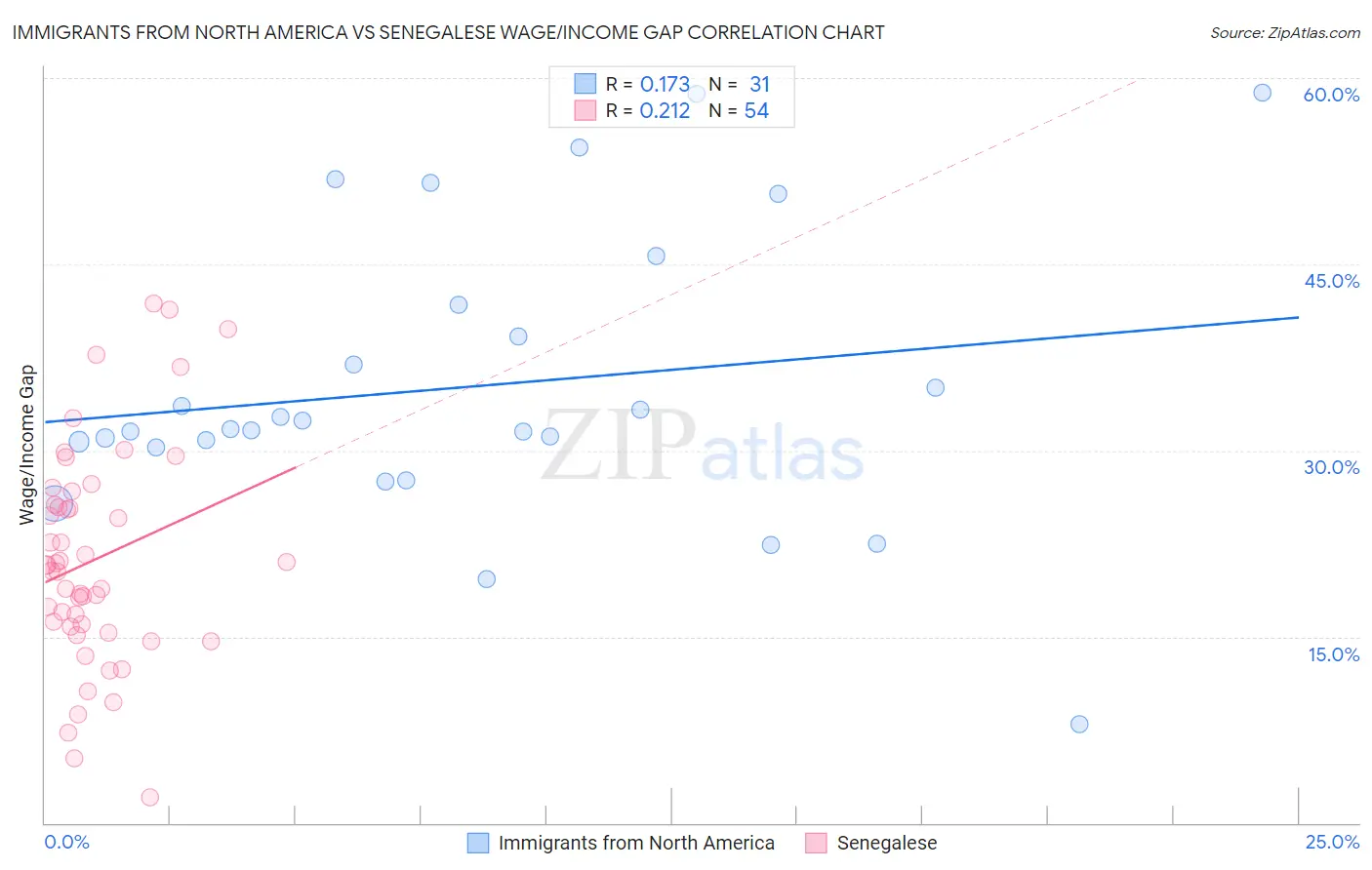 Immigrants from North America vs Senegalese Wage/Income Gap