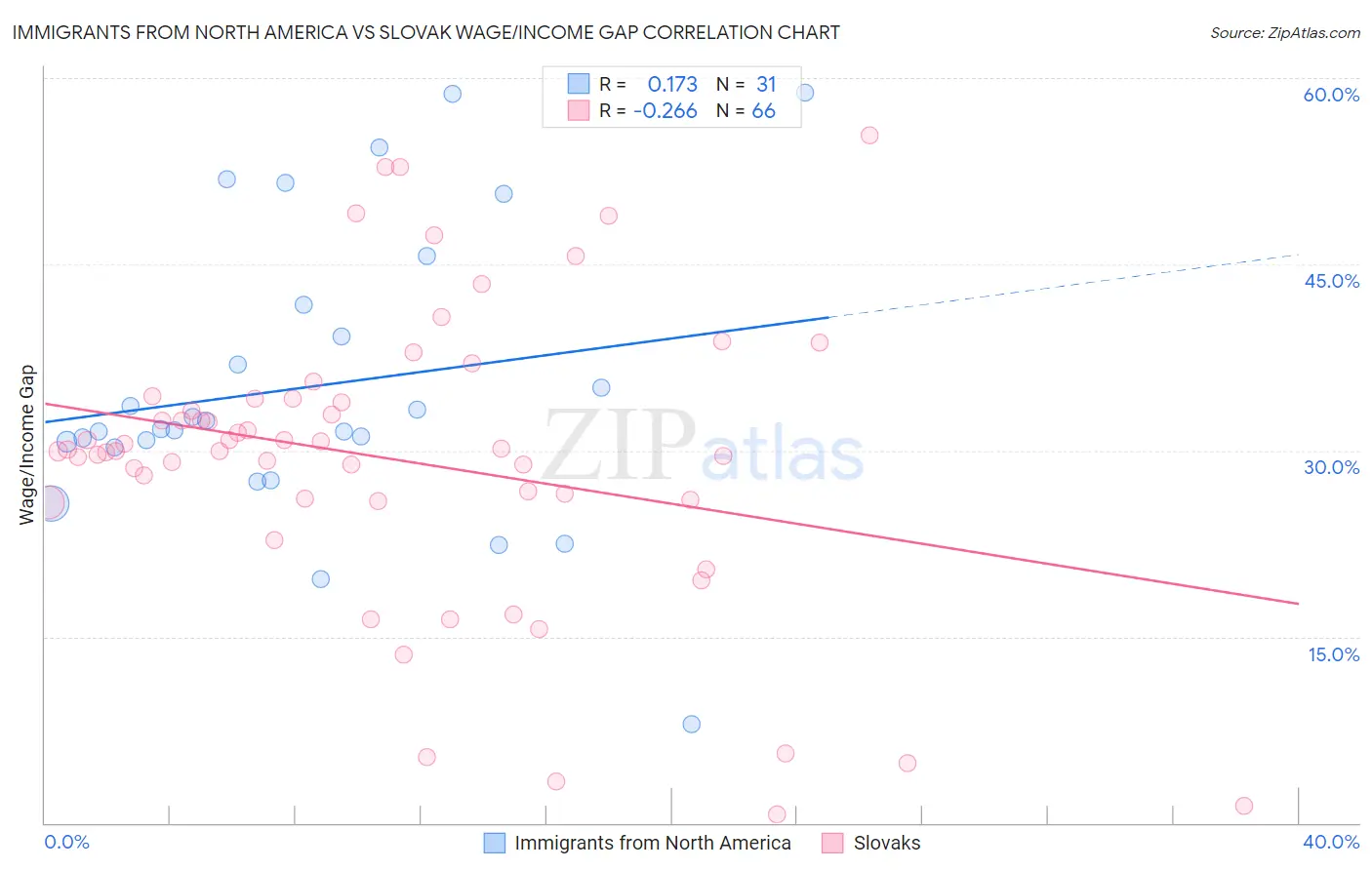 Immigrants from North America vs Slovak Wage/Income Gap