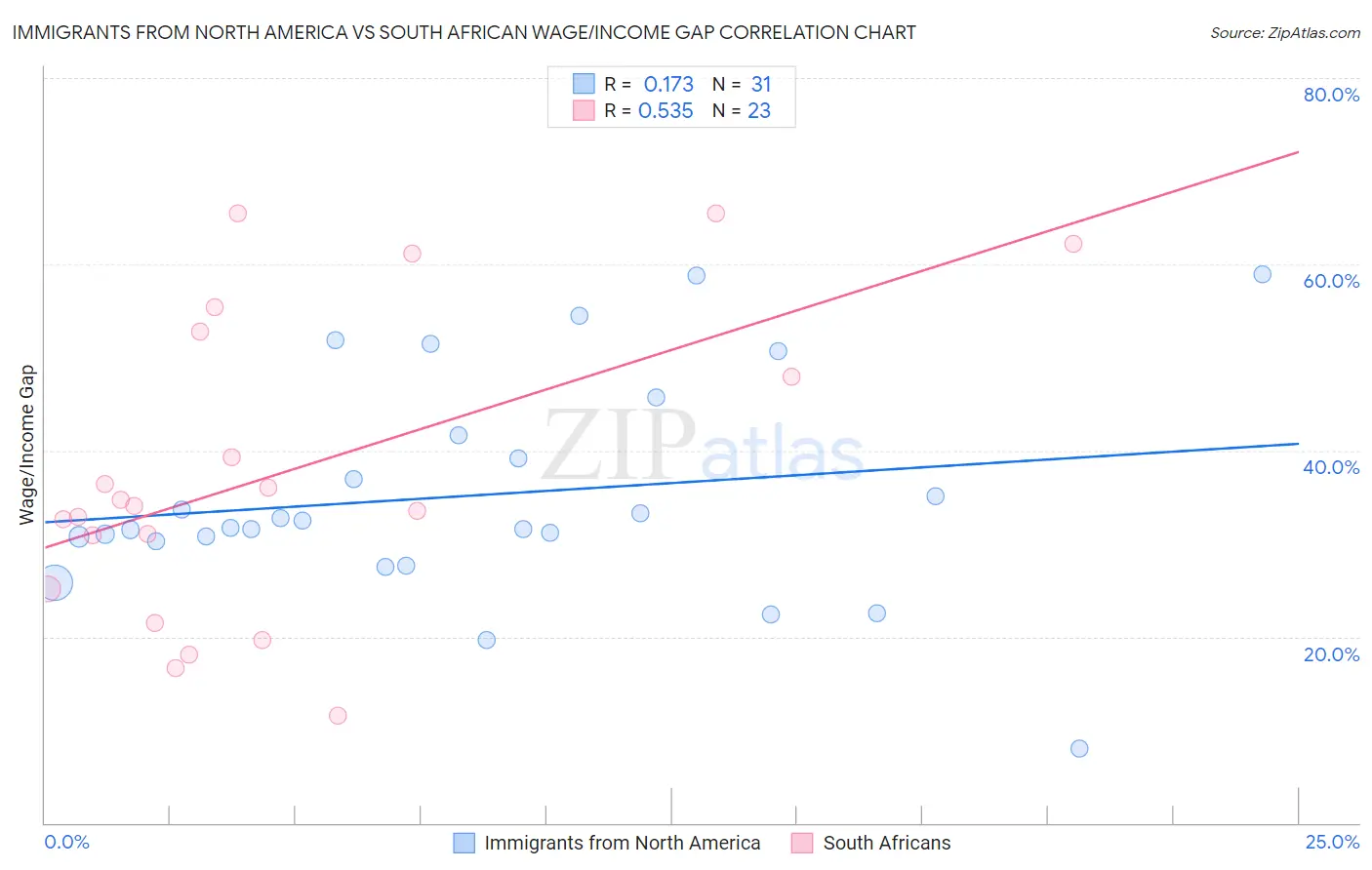 Immigrants from North America vs South African Wage/Income Gap