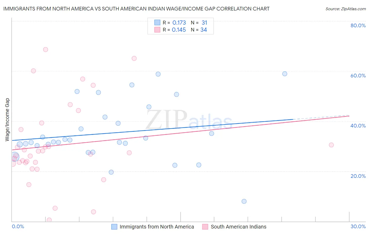Immigrants from North America vs South American Indian Wage/Income Gap