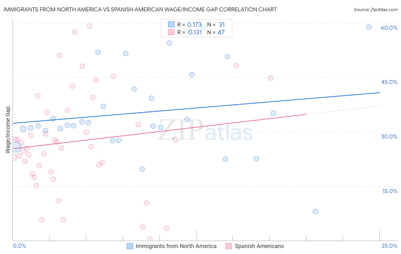 Immigrants from North America vs Spanish American Wage/Income Gap
