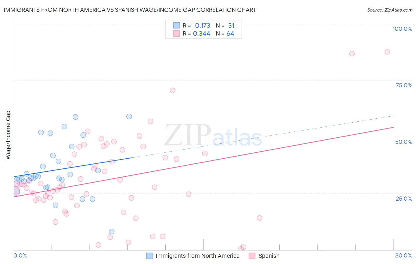 Immigrants from North America vs Spanish Wage/Income Gap